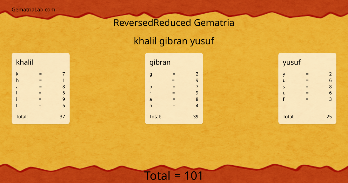 khalil gibran yusuf in reversedReduced Gematria